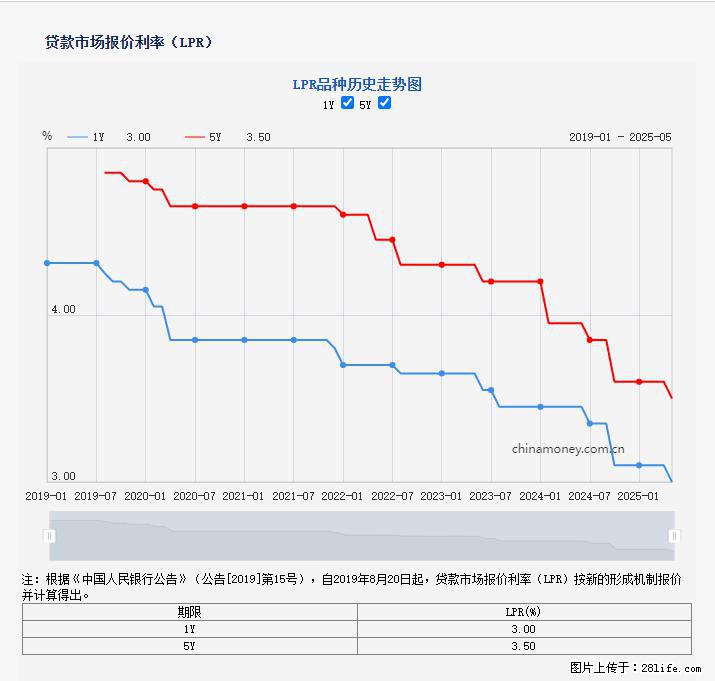 重磅！降息！桂林房贷利率3.0% - 邢台生活资讯 - 邢台28生活网 xt.28life.net